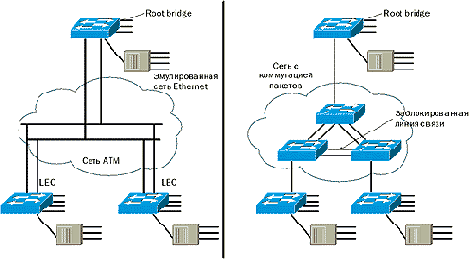  Spanning Tree   LANE     