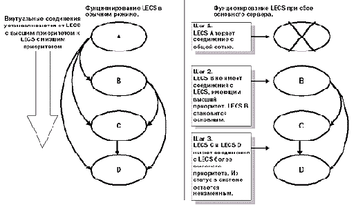 a)    LECS (b)      LECS