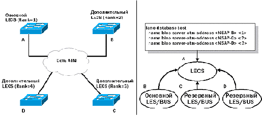 a)     LES/BUS (b)      LECS