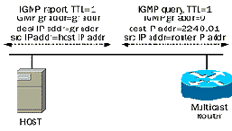    IGMP