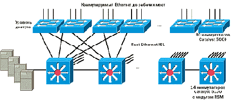      Route Switch Module (RSM)
