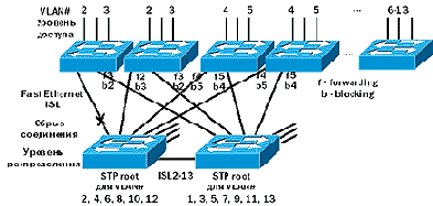     Spanning Tree