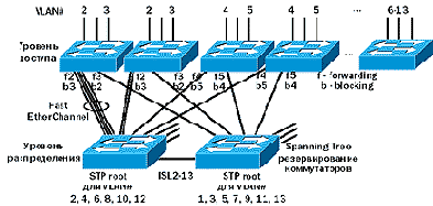      Fast EtherChannel